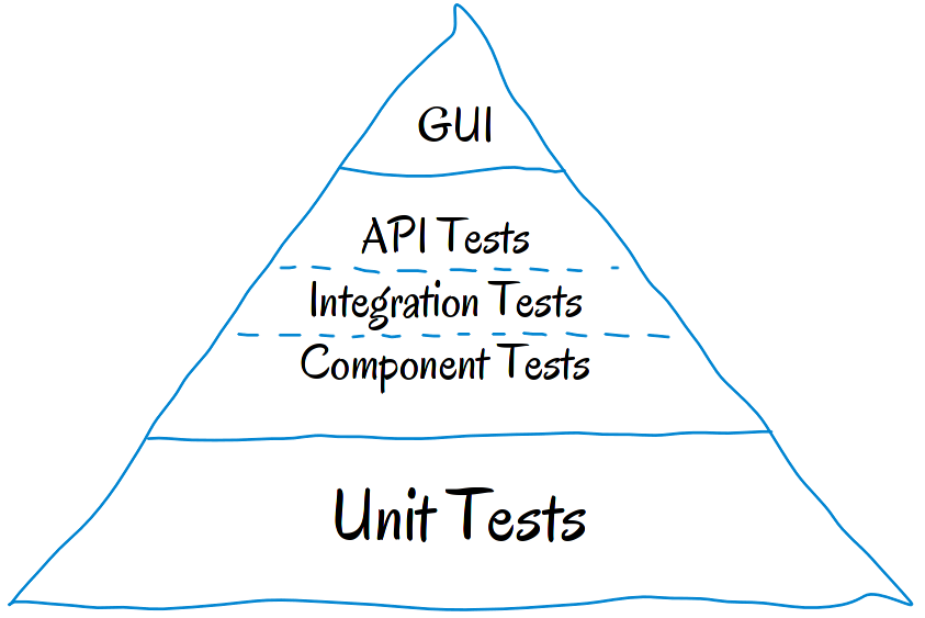 Mike Cohn's famous test pyramid