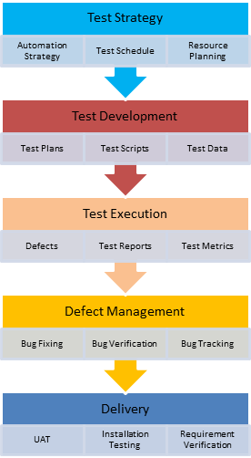 Test strategy in software development lifecycle